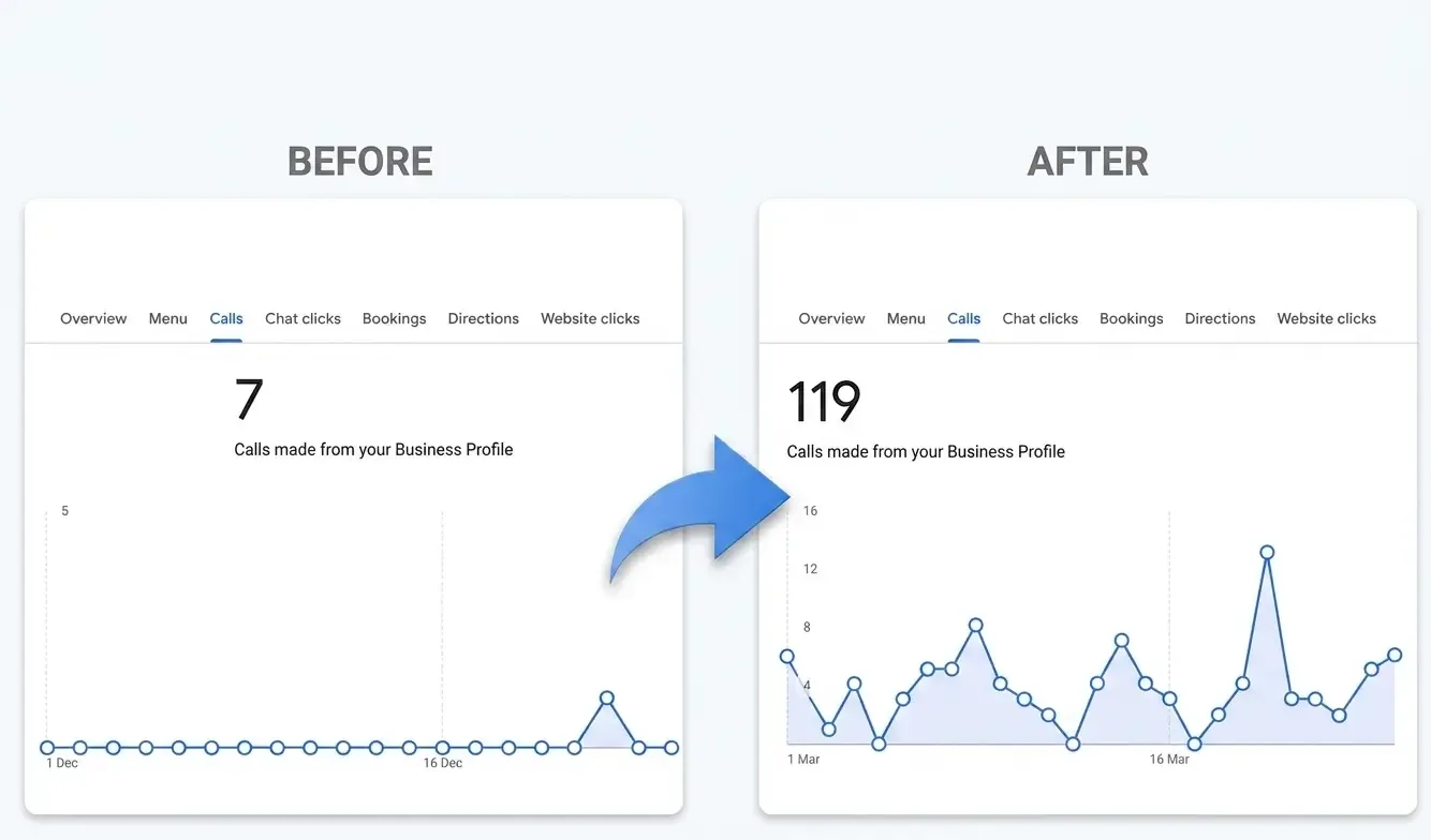 GBP service before-after